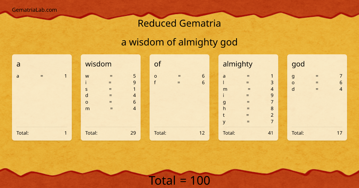 a wisdom of almighty god in reduced Gematria